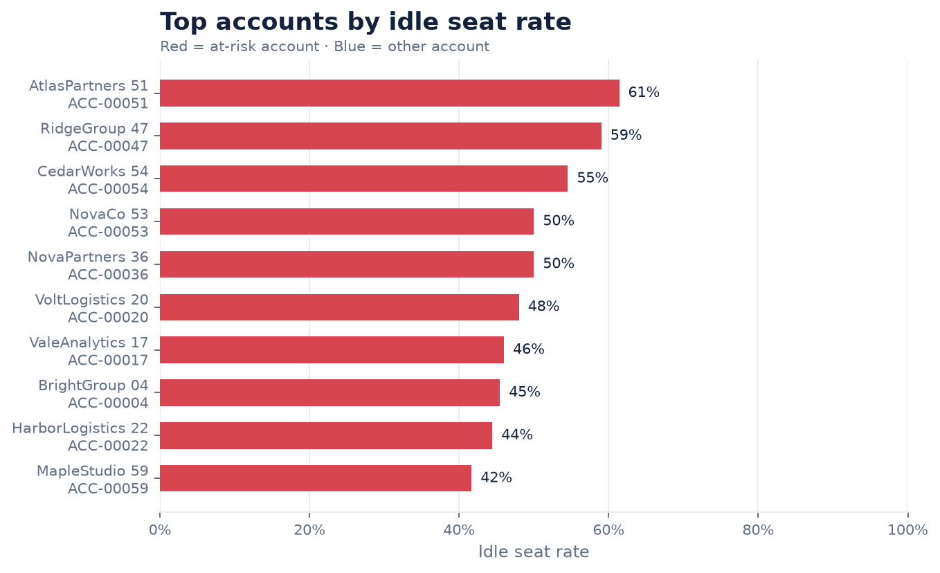 Accounts with idle seats