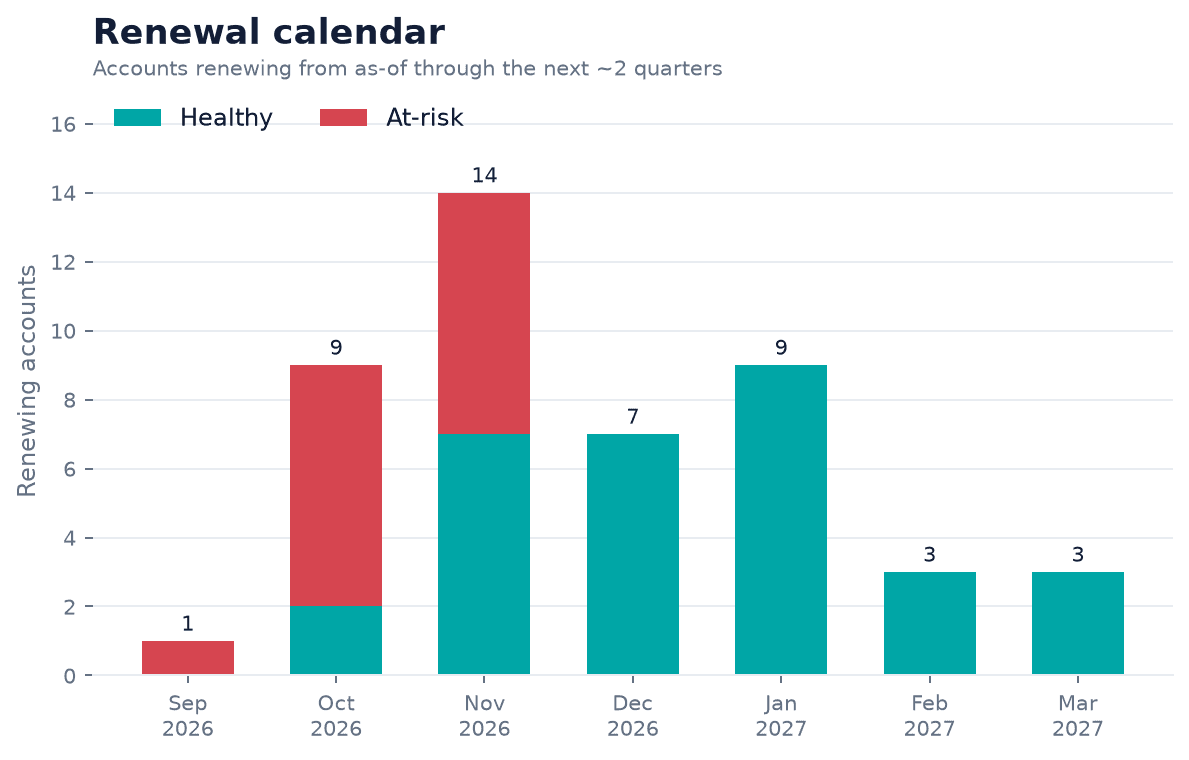 Renewal calendar