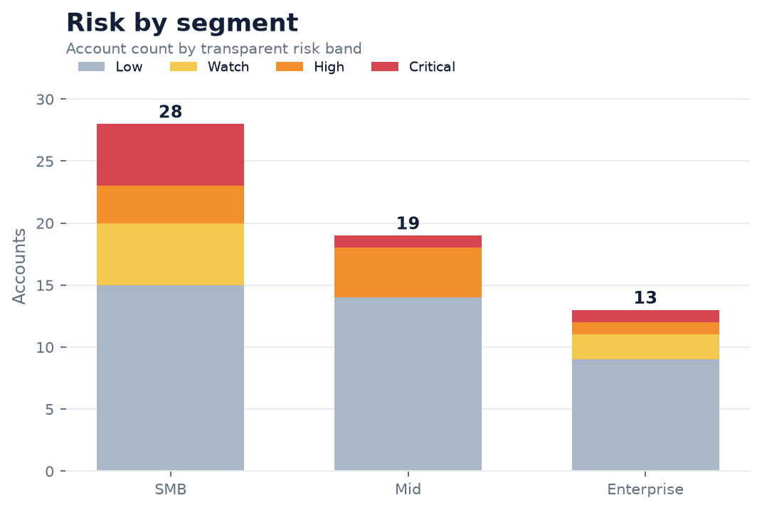 Risk bands by segment