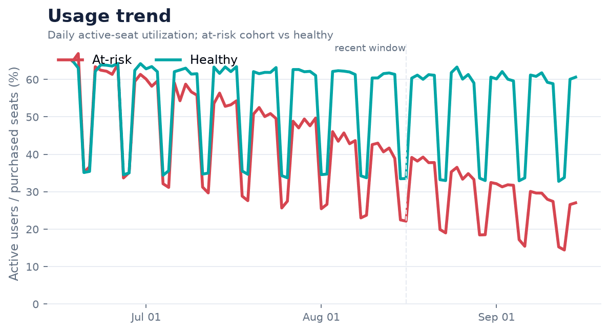 Usage trends